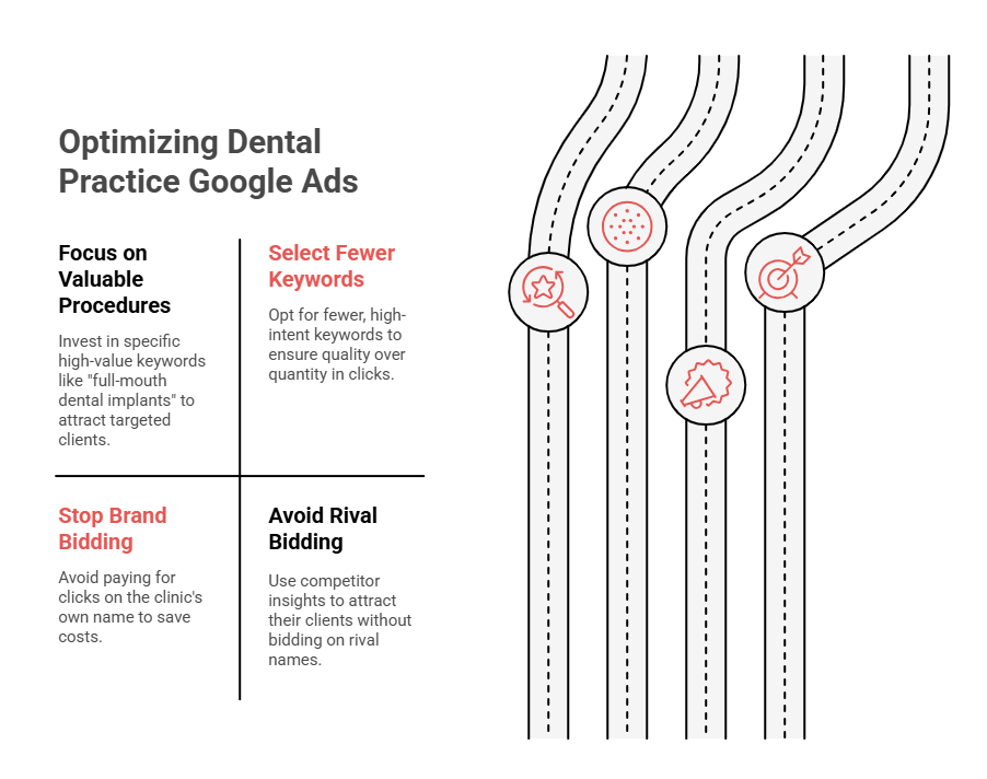 Diagram showing common Google Ads account structure problems for dental practices