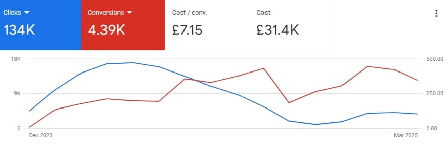 Client A results
