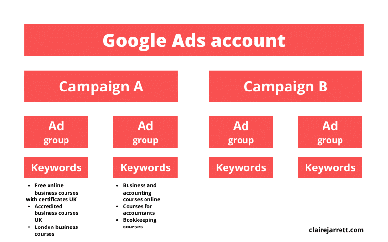 Google Ads account dashboard for plumbing company
